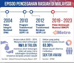 Dalam konteks ini, suruhanjaya pencegahan rasuah malaysia (sprm) mempunyai tanggungjawab yang cukup besar dan mencabar dalam memerangi rasuah di negara rasuah derma pada pas yang juga sering disalah gunakan oleh pemimpin tertinggi pas, kayu balak, projek kuari sering menjadi isu. Indeks Persepsi Rasuah Di Malaysia Semakin Baik Siapa Yang Ukur Benda Ni