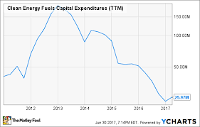 5 Reasons To Be Hopeful Of A Clean Energy Fuels Corp Stock