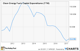 5 reasons to be hopeful of a clean energy fuels corp stock