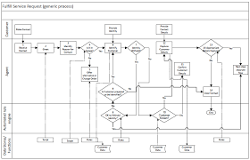 Service Request Call Flowchart Process Flow Chart Process
