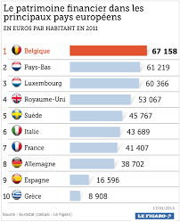 Les Belges Ont Le Plus Gros Patrimoine D Europe Patrimoine Pays Europeen Europe