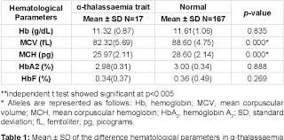 Table 1 From The Value Of Red Blood Cells Rbc Indices And Osmotic Fragility Test As Screening Tests In Malay Pregnant Women With Alpha Thalassaemia Semantic Scholar