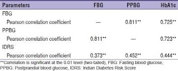 A Comparative Study Of Fasting Postprandial Blood Glucose