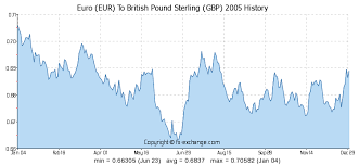 Euro Eur To British Pound Sterling Gbp History Foreign