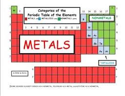Categories Of The Periodic Table Of The Elements Periodic Table Of The Elements Periodic Table Teaching Chemistry