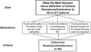Book a free intro view schedule. A Unified Definition Of Clinical Resistance Intolerance To Hydroxyurea In Essential Thrombocythemia Results Of A Consensus Process By An International Working Group Leukemia