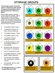 Storage Guidelines For Chemicals In Limited Space Storage