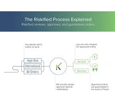 We did not find results for: Riskified Fraud Prevention Solution 100 Chargeback Guarantee Magento Extension By Riskified Mage Magecloud Net