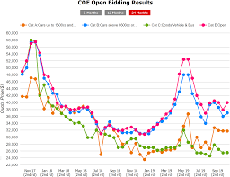 coe bidding 1st round of october 2019 general car