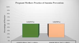 bar chart showing the level of respondents practice