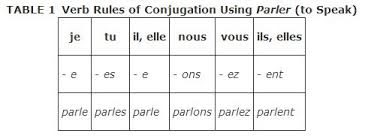 French Present Tense Conjugation Google Search French