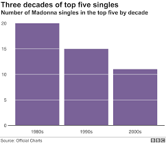 Madonna At 60 The Queen Of Pop In Seven Charts Bbc News