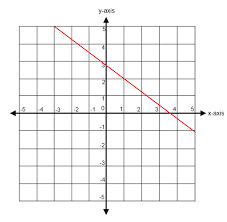 The interface of the game is quite simple. Lines And Slopes In Sat Math Geometry Strategies