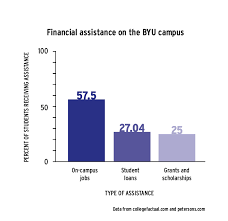 Byu Students Navigate Financial Independence The Daily