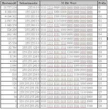 To indicate the size of a network or subnet for some routing protocols, such as ospf.; Weitere Unklare Subnetting Aufgabe Prufungsaufgaben Und Losungen Fachinformatiker De