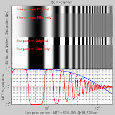 Resolution And Mtf Curves In Film And Lenses