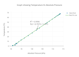 graph showing temperature vs absolute pressure scatter