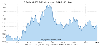 900 Usd Us Dollar Usd To Mexican Peso Mxn Currency