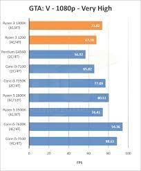 I am planning to buy a laptop in near future. Which One Is Better The Amd Ryzen 3 Or Intel Core I3 7100 In Terms Of Performing Well In Software Development Applications Quora