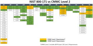 Risk assessment risk mitigation evaluation and assessment ref: Nist 800 171 Vs Cmmc Complianceforge