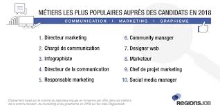 Les commerciaux les plus expérimentés peuvent se voir confier la responsabilité d'un ou plusieurs comptes clients considérés comme stratégiques pour l'entreprise. Quels Sont Les Profils Marketing Les Plus Recherches Comarketing News