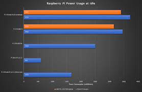 Raspberry Pi 4 Power Temperature At Idle Martin Rowan