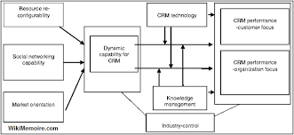 To enhance the capabilities, you can add other software like crm mobile application to enable use of marketing, sales and service functionalities in offline mode or. The Crm Frameworks Models Idic Qci Value Chain Wikimemoires