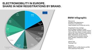 Bmw Electric Car Sales Chart Shows Tesla Model 3 Taking Over