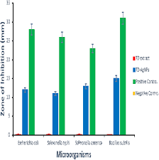 Effect Of Operational Parameters Characterization And