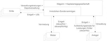 Ein unternehmer ist zum abzug der vorsteuer aus eingangsrechnungen berechtigt, wenn er folgende voraussetzungen für den vorsteuerabzug erfüllt. Kapitalanlagegesellschaften Kein Vorsteuerabzug Aus Eingangsleistungen Fur Rechnung Der Anleger Kmlz Rechtsanwaltsgesellschaft Mbh