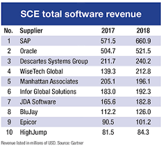 The platform is designed to be responsive to the demands of the omnichannel workplace, offering visibility across different channels. 2019 Top 20 Supply Chain Software Suppliers Modern Materials Handling