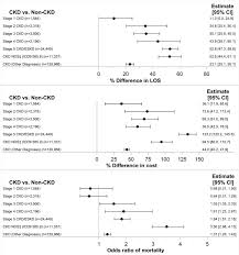 Maybe you would like to learn more about one of these? Inpatient Pediatric Ckd Health Care Utilization And Mortality In The United States American Journal Of Kidney Diseases