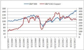 How Smart Is Dr Copper S P Dow Jones Indices