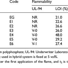 Flammability Properties For Epoxy Glass Fiber Composites