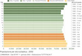 Rinnovo/stipula convenzioni scuole primarie paritarie per l'anno scolastico 2021/22. Popolazione Per Classi Di Eta Scolastica 2002 Lombardia
