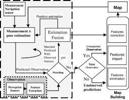 Semantic scholar profile for wan hassan, with 5 highly influential citations and 40 scientific research papers. Slam Definition And Evolution Sciencedirect