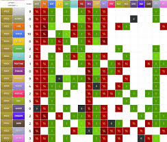 They are weak in nature. Gen 3 Type Chart The Future