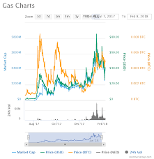 Gas Crypto Price Today Chart How Can You Purchase Bitcoins