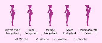 Schwangerschaftswoche und/oder die bei ihrer geburt weniger als 2.500 gramm wiegen. Woran Erkenne Ich Eine Fruhgeburt Risiken Ursachen Und Symptome