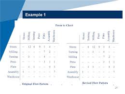 facility design week 4 material flow analysis ppt video