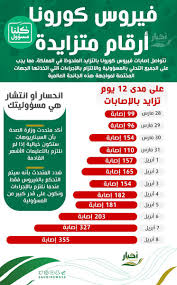 وقال قاسم في تصريحات لوسائل إعلام محلية، متحدثا عن مواجهة. Ø£Ø®Ø¨Ø§Ø± Ø§Ù„Ø³Ø¹ÙˆØ¯ÙŠØ© On Twitter Ø®Ù„Ø§Ù„ Ø§Ù„Ù€Ù¡Ù¢ ÙŠÙˆÙ… Ø¥ØµØ§Ø¨Ø§Øª ÙÙŠØ±ÙˆØ³ ÙƒÙˆØ±ÙˆÙ†Ø§ Ø¨Ø§Ù„Ø³Ø¹ÙˆØ¯ÙŠØ© ÙÙŠ ØªØ²Ø§ÙŠØ¯ ÙƒÙˆØ±ÙˆÙ†Ø§ Ø§Ù„Ø³Ø¹ÙˆØ¯ÙŠØ©