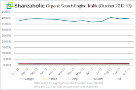 Some of the products that appear on this site are from companies from which technologyadvice receives. Ask Com And Yahoo Are The Fastest Growing Sources Of Organic Search Traffic The Content Marketing Blog Shareaholic