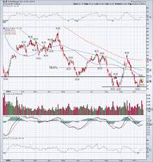 Schlumberger Stock May Have Finally Bottomed Stock Market