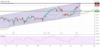 wipro wipro chart indicates otherwise tradingview