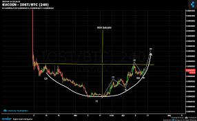 Iostoken Iost Head Shoulders Within A Rounded Price