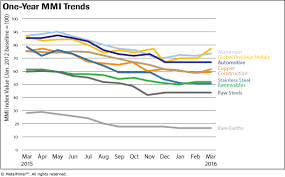 Monthly Report Price Index Trends March 2016 Steel