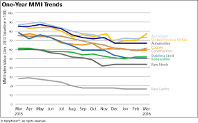 monthly report price index trends march 2016 steel