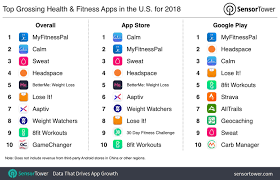 Top Grossing Health Fitness Apps For 2018