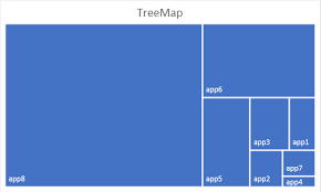 using json data to create treemap using google charts or d3