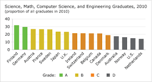 Find the highest rated engineering software in canada pricing, reviews, free demos, trials, and more. Graduates In Science Math Computer Science And Engineering